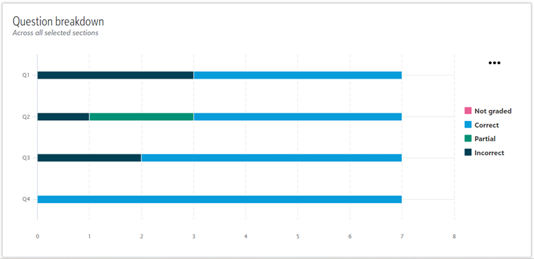 question breakdown assignment reporting